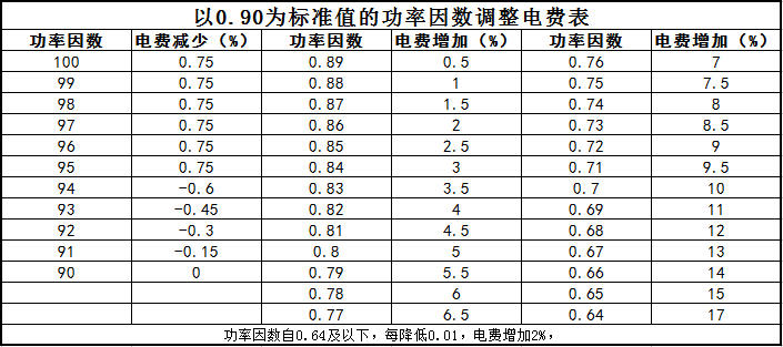 功率因数调整电费对照表04